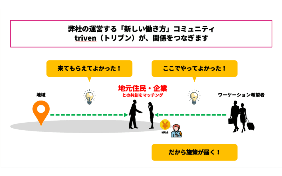地域でしっかり継続＆⾃⾛するワーケーション企画⽀援「triven(トリブン)」