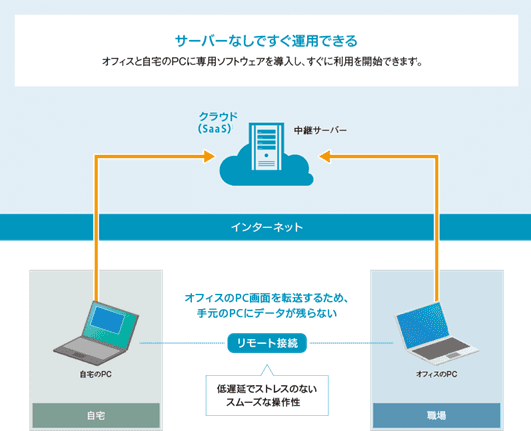 シンクライアントシステム「SKYDIV Desktop Client」