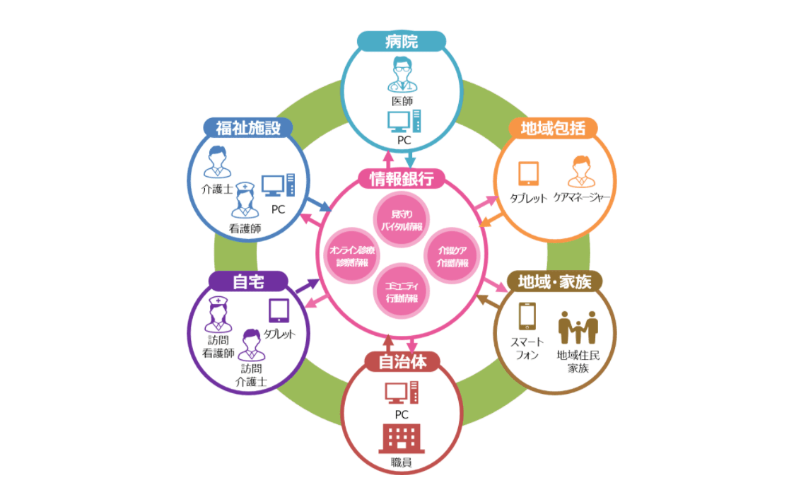 新たな生活様式で高齢者が快適な生活をできるサービス