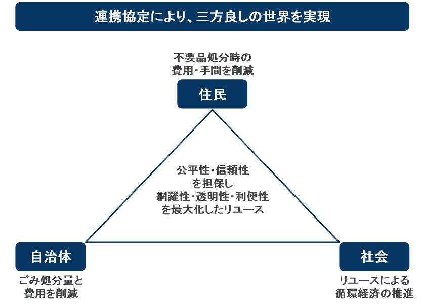 SDGs実現へ。ゴミ削減・リユース促進