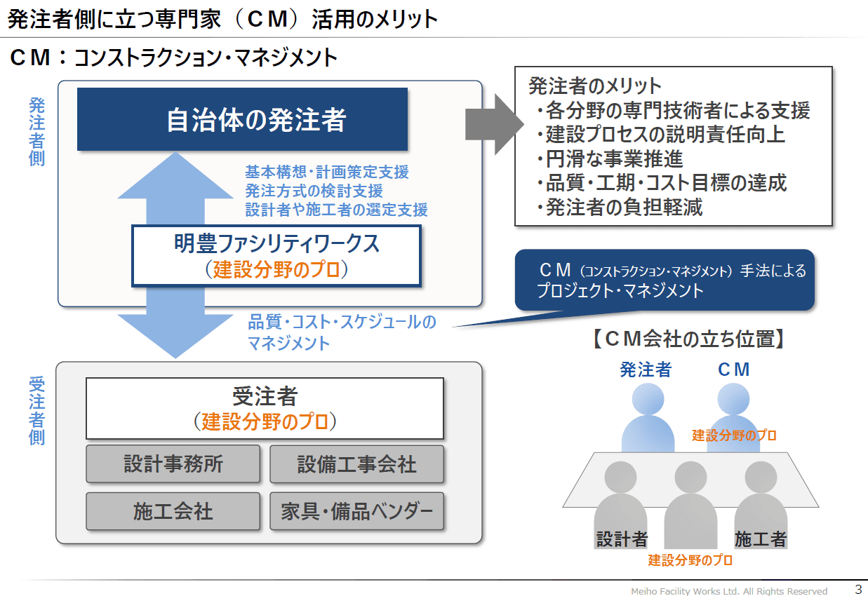建築技術職の人材不足・予算超過の課題解決を支援、発注者支援、コンストラクション・マネジメント（ＣＭ）