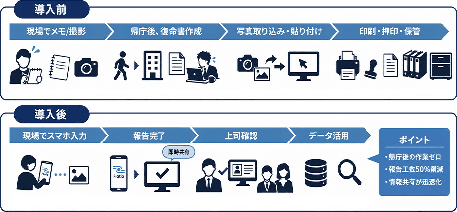 【熊本県庁 農林水産部森林局】職員が作成した復命書アプリで、報告工数を50％削減！帰庁後の作業ゼロを実現