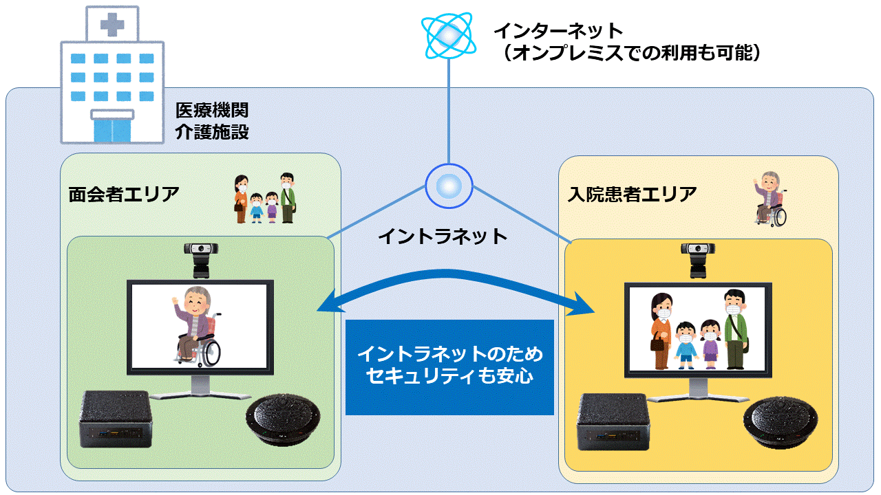 医療機関、介護事業者向け「非接触型 面会システム」