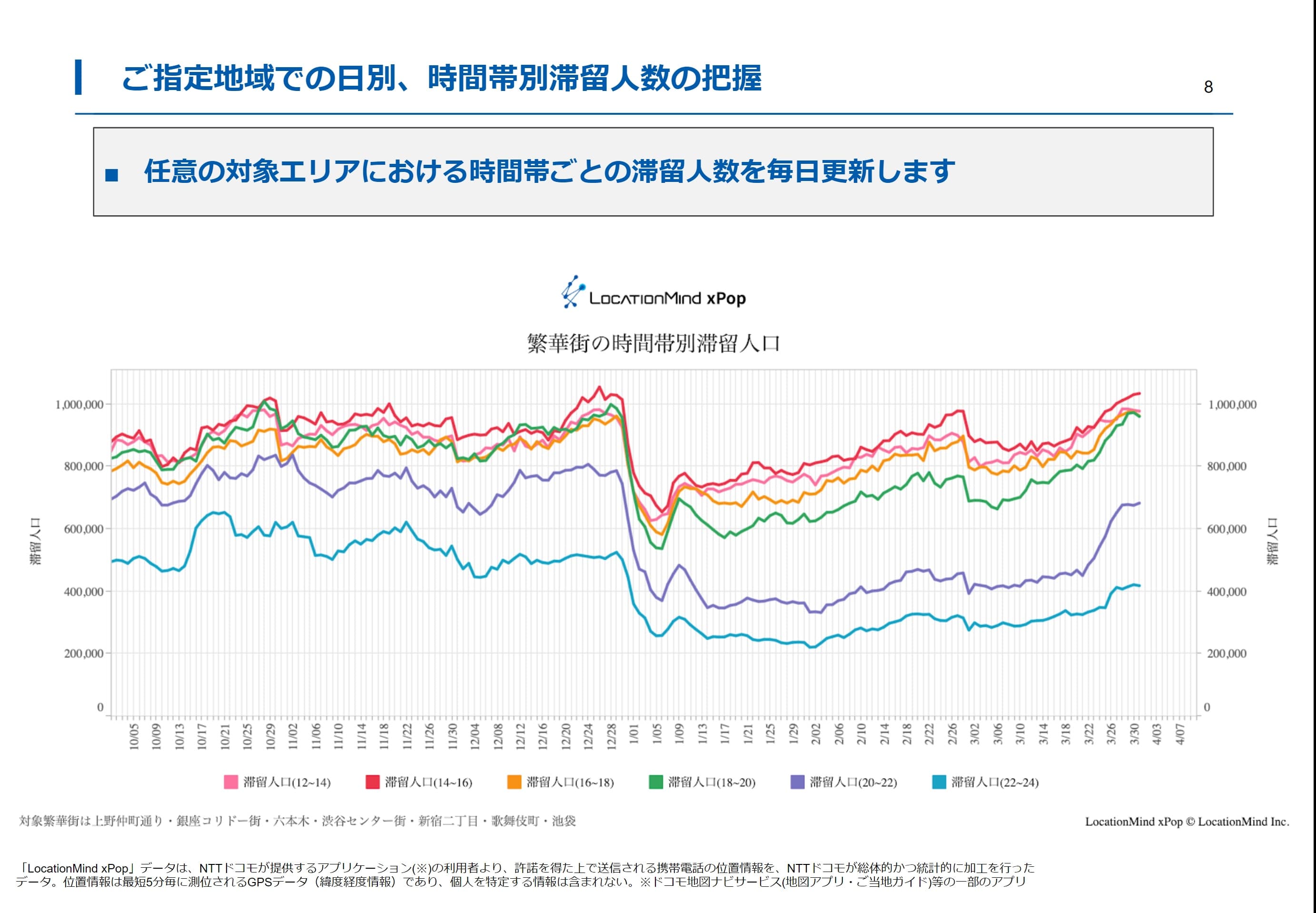コロナ禍における人流データの可視化