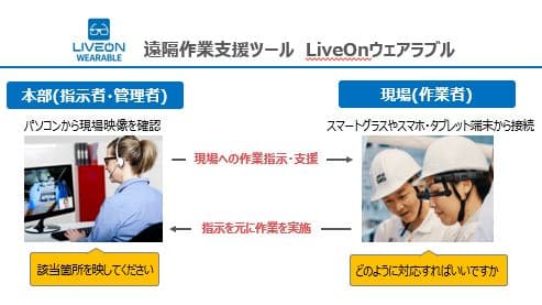 臨場もリモートで！遠隔臨場システムLiveOn