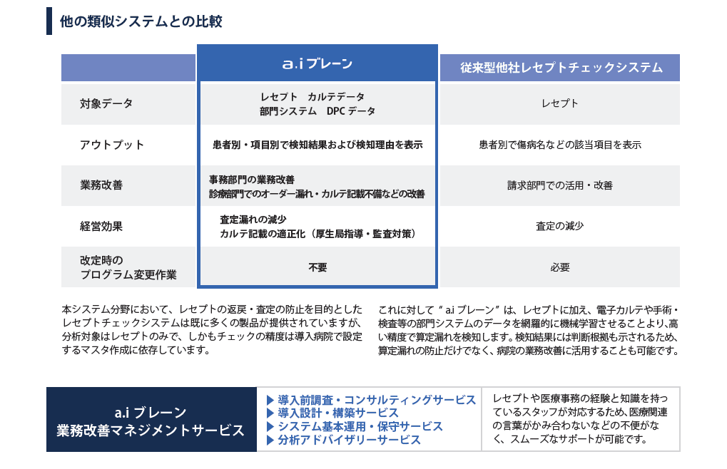 【レセプト業務を効率化する】aiブレーン