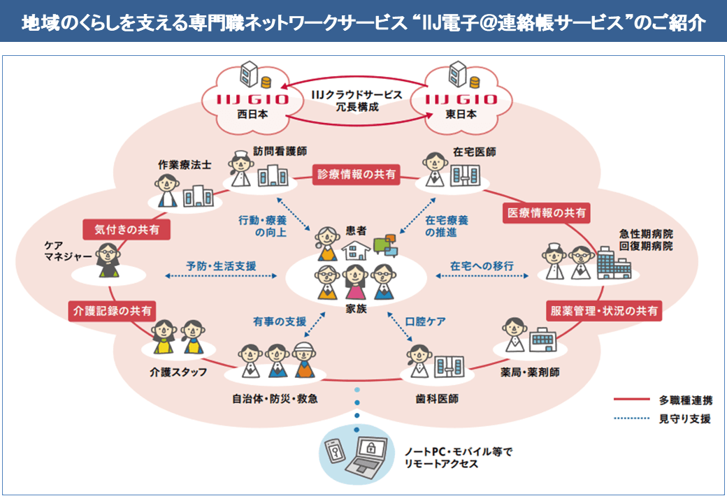 地域のくらしを支える専門職ネットワークサービス 「IIJ電子＠連絡帳サービス」