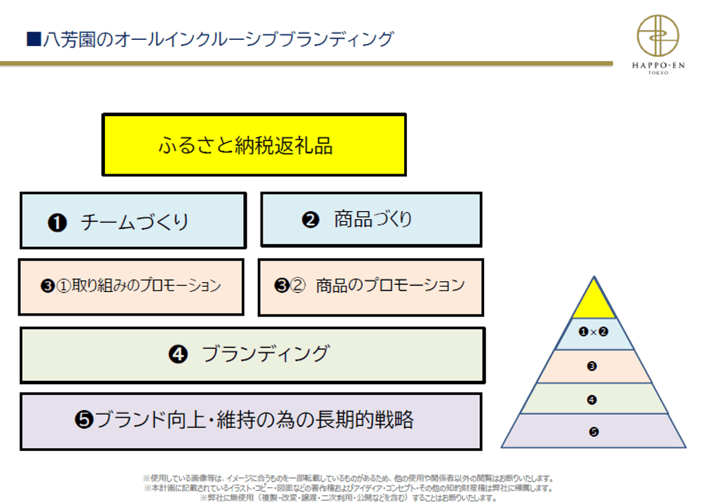 オールインクルーシブブランディング　ユニークな6次産業化商品の開発を目指します。