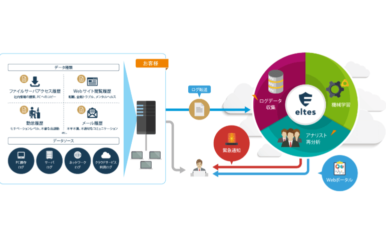 Internal Risk Intelligence（内部脅威検知）