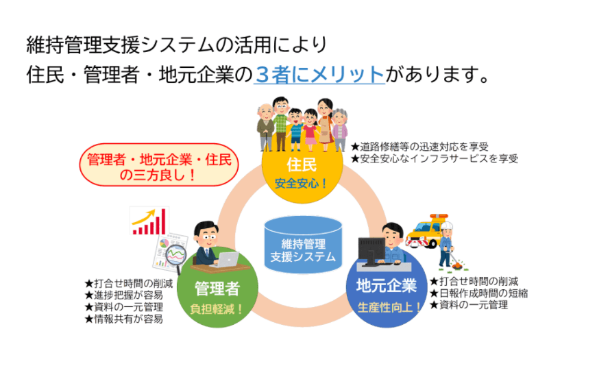 道路維持管理支援システム