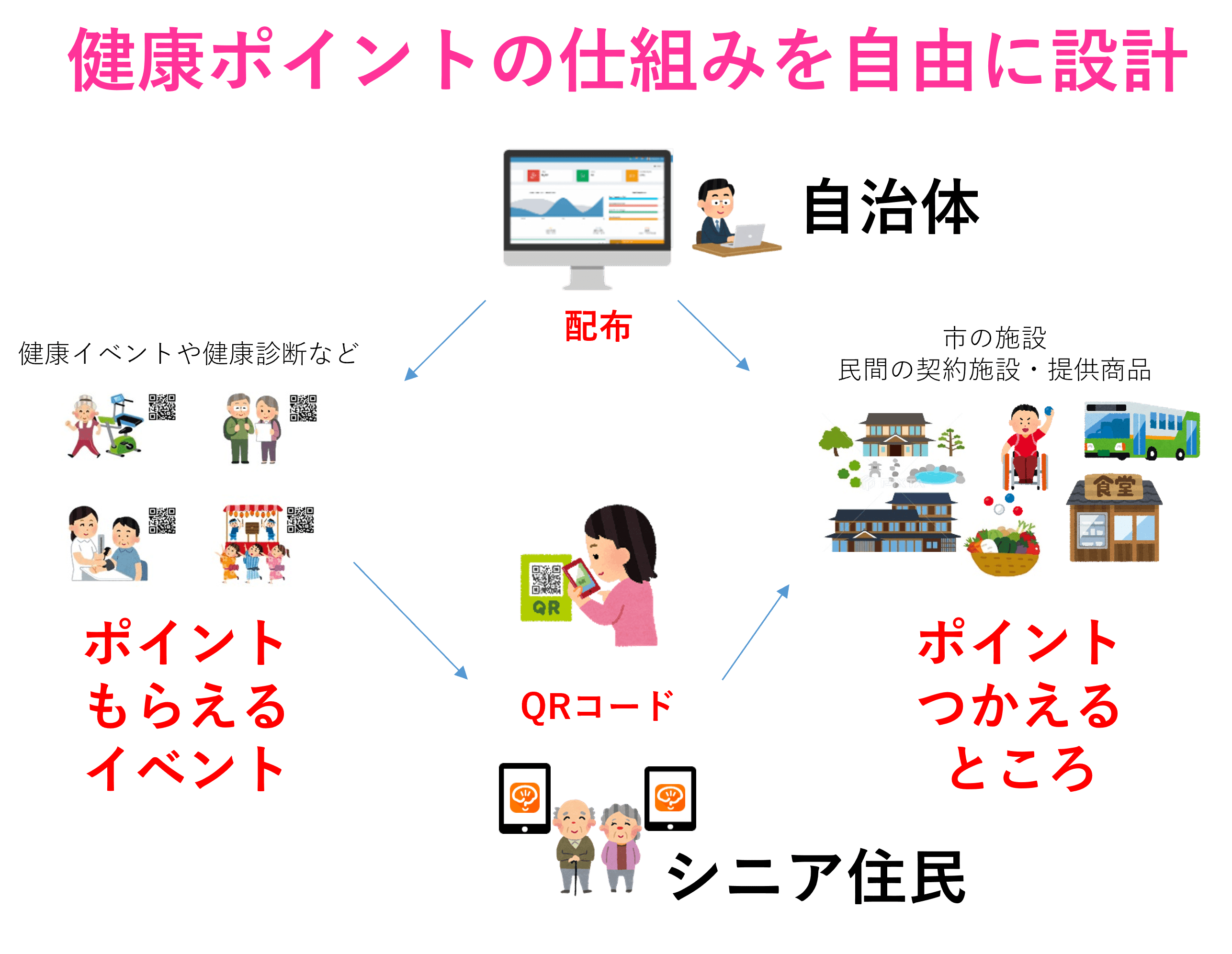 認知症予防に向けた脳と体の健康維持アプリ「脳にいいアプリ」×地域で使える「健康ポイント」