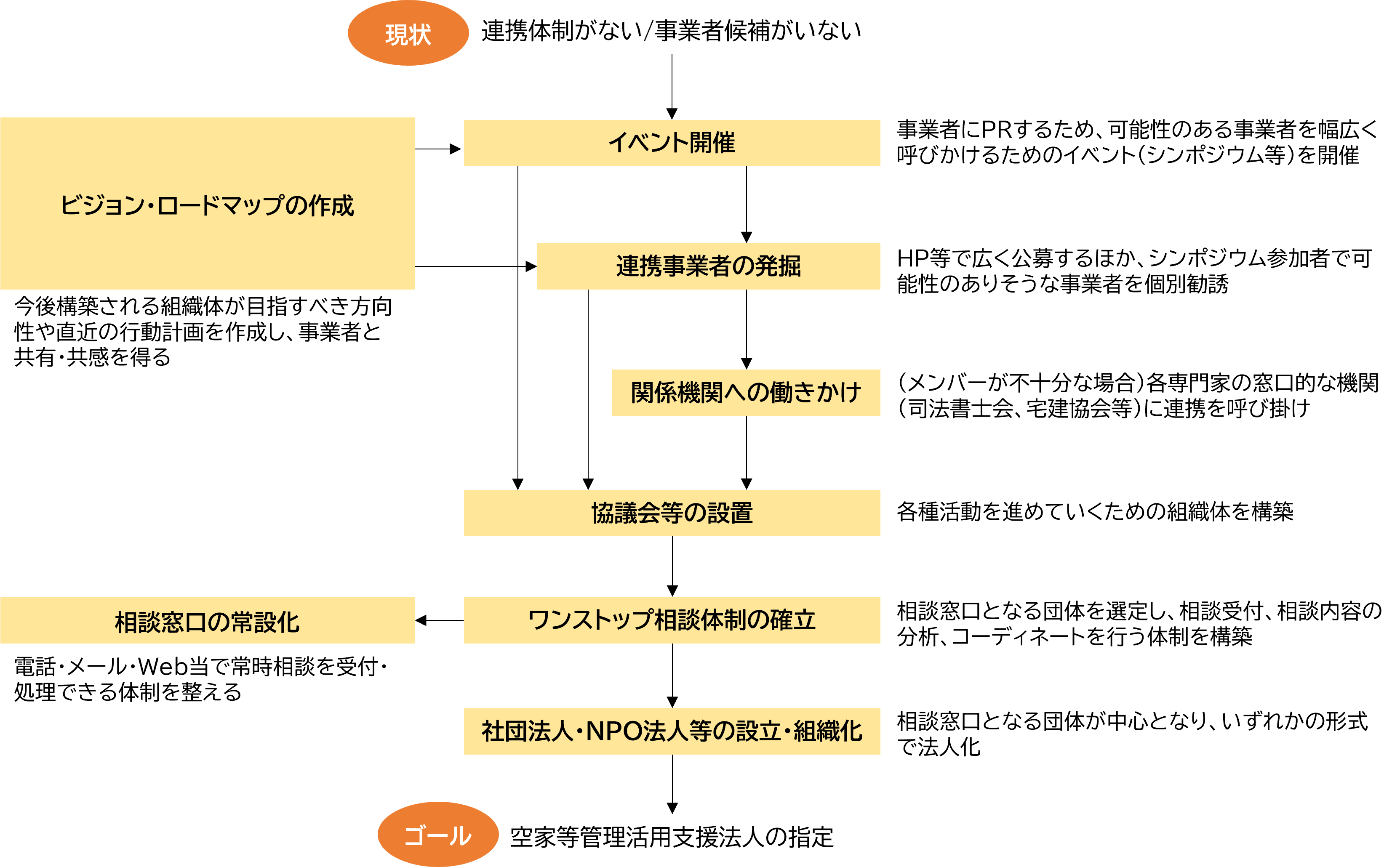空き家の発生抑制対策や体制構築などを包括支援！自治体の負担を抑える伴走サービス