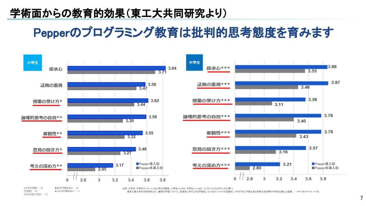 Pepper 社会貢献プログラム2（PBL活用教材）