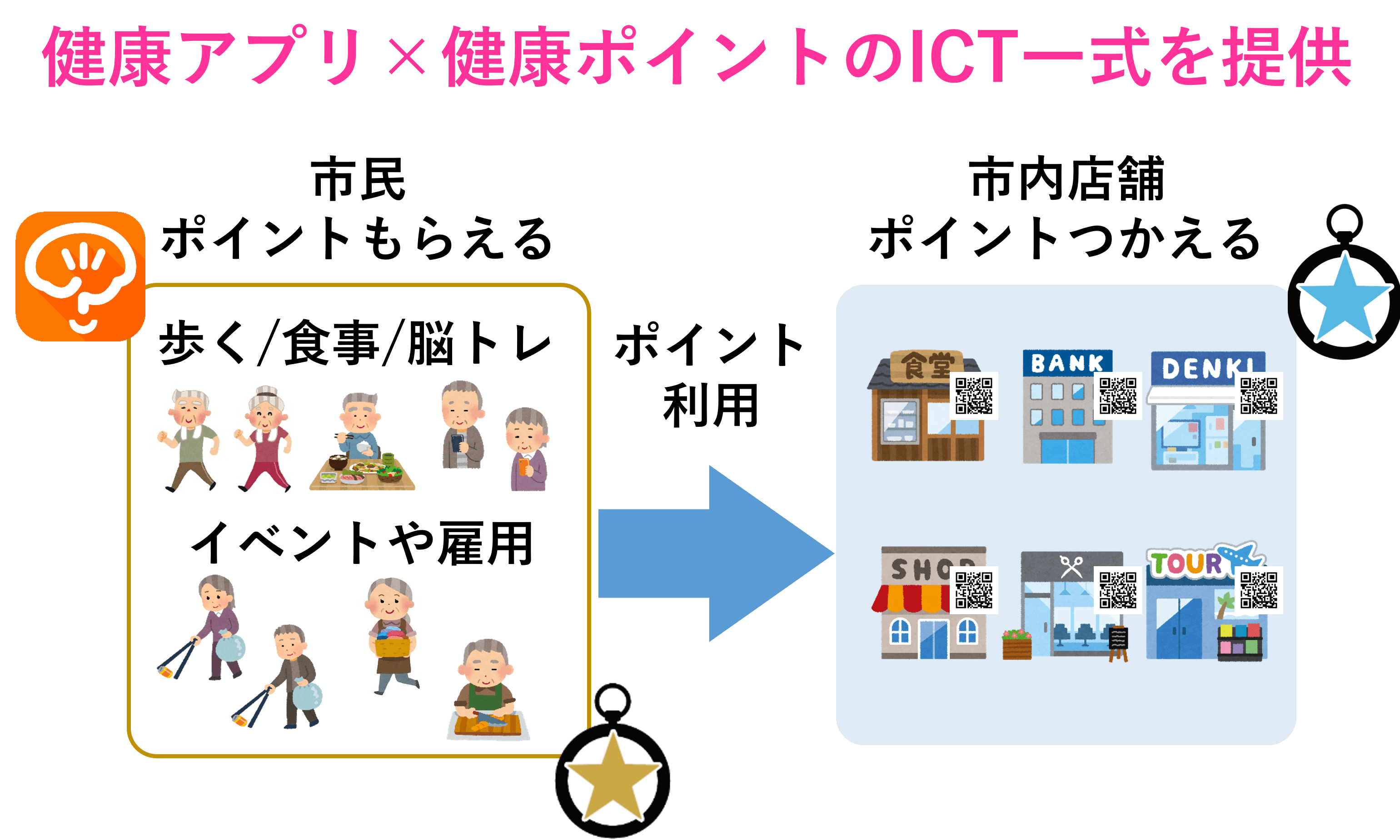認知症予防に向けた脳と体の健康維持アプリ「脳にいいアプリ」×地域で使える「健康ポイント」