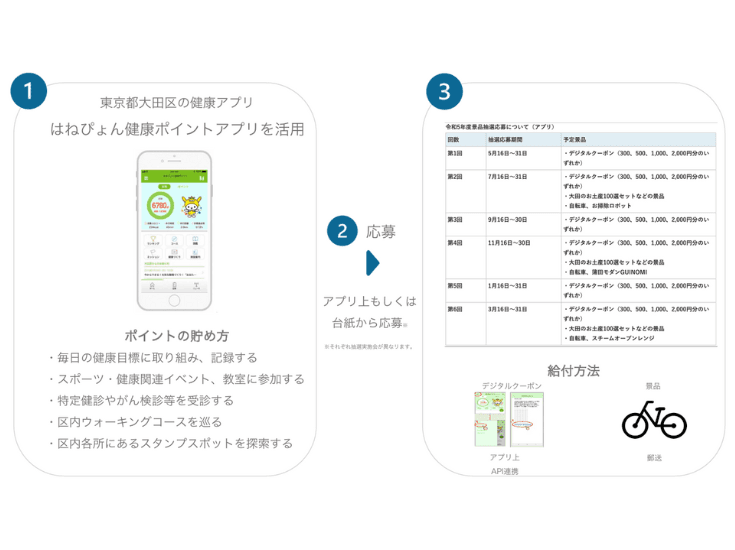 貯めた健康ポイントをデジタルギフトに交換できる！健康増進活動を後押しする満足度向上策