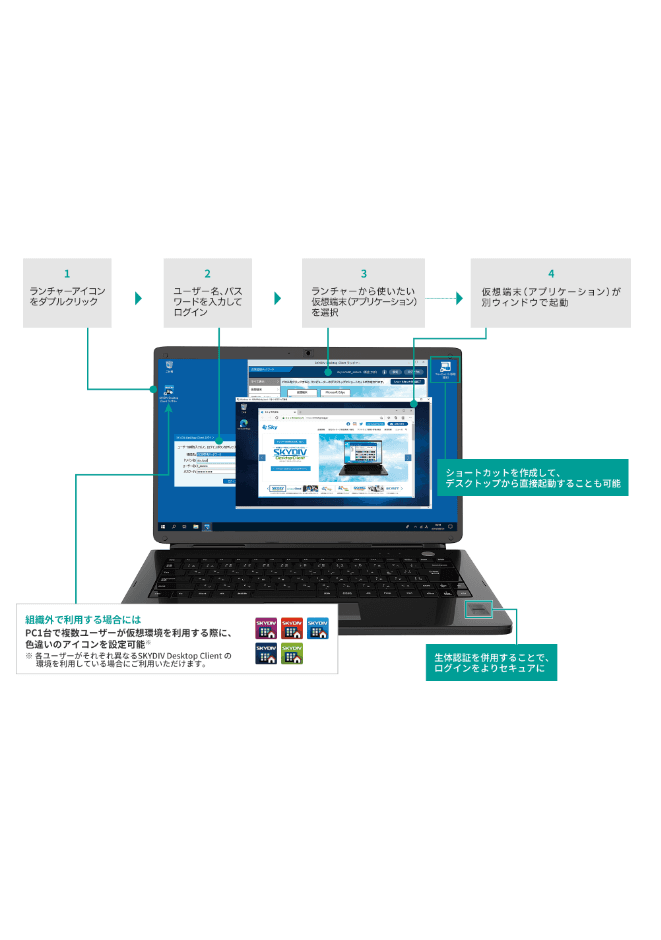 シンクライアントシステム「SKYDIV Desktop Client」
