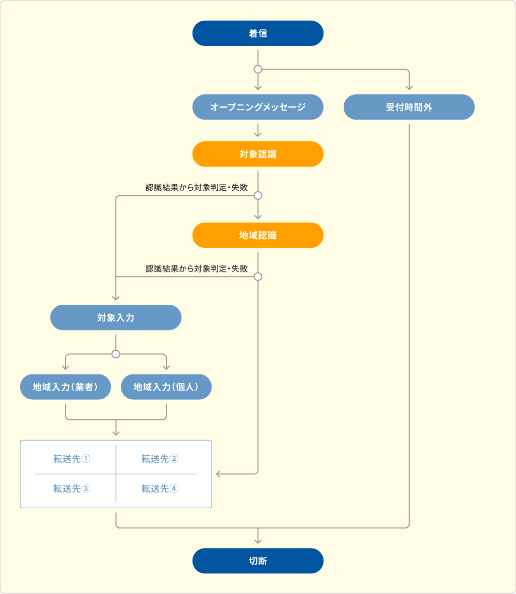 AIで電話対応を効率化！「DHKクラウドサービス(IVR)」で業務負担を大幅軽減！