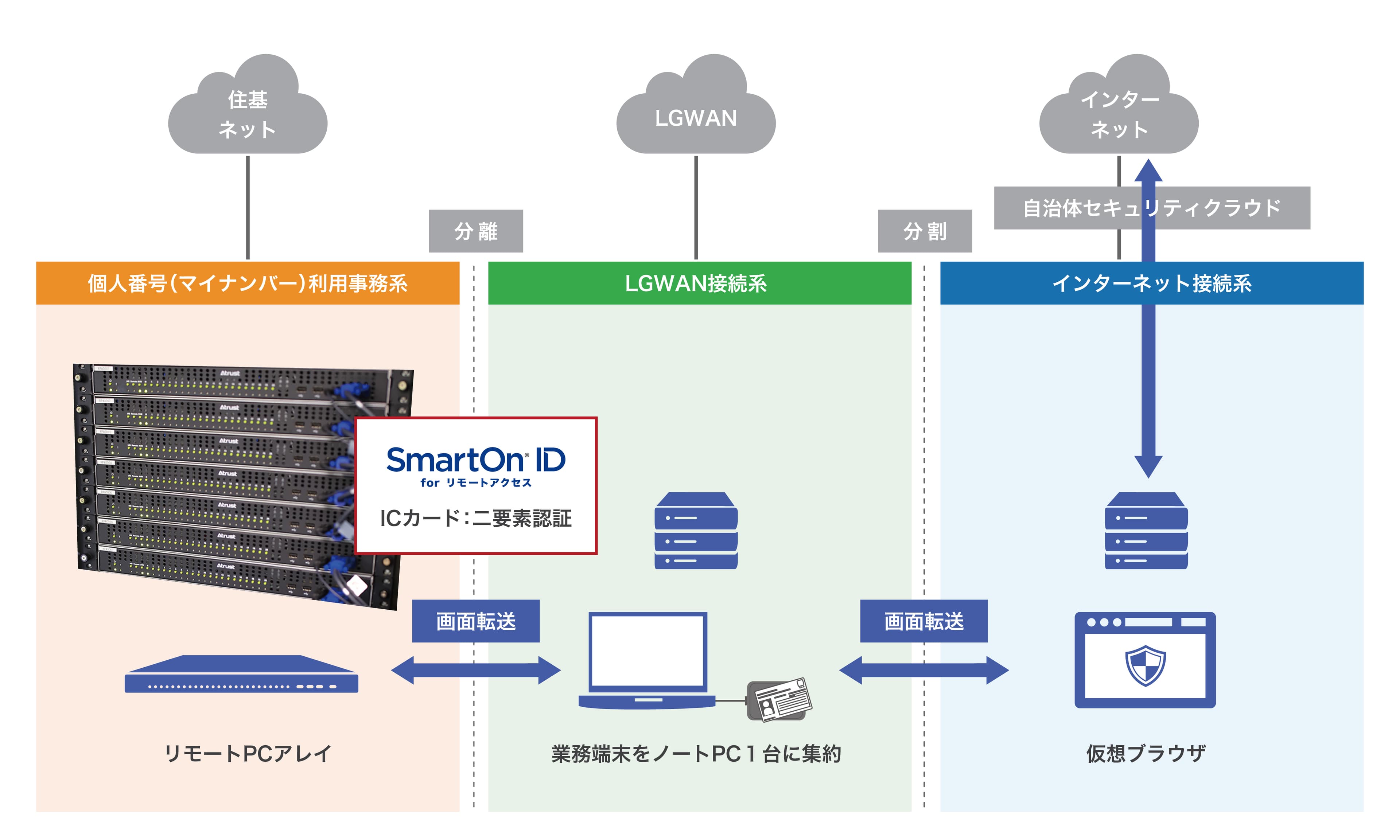 筐体は庁舎内でまとめて管理！BCP対策・働き方改革にもおすすめな仮想デスクトップ基盤