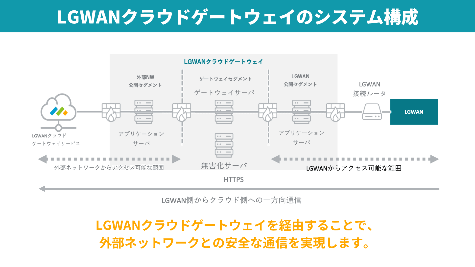 [moconavi] LGWANクラウドゲートウェイサービス