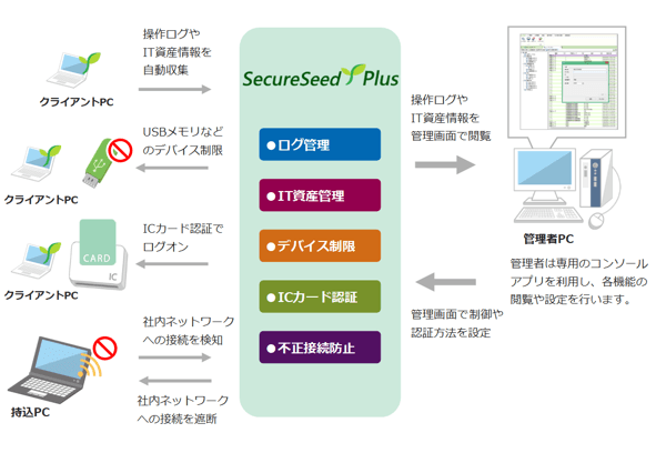 SecureSeed Plus