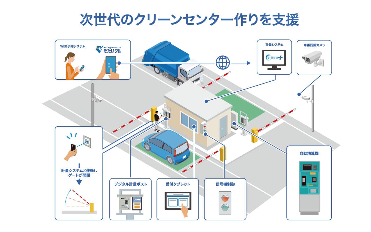 自治体の一般廃棄物業務のDX推進をトータルサポート「計量将軍＋」／「そだいクル」