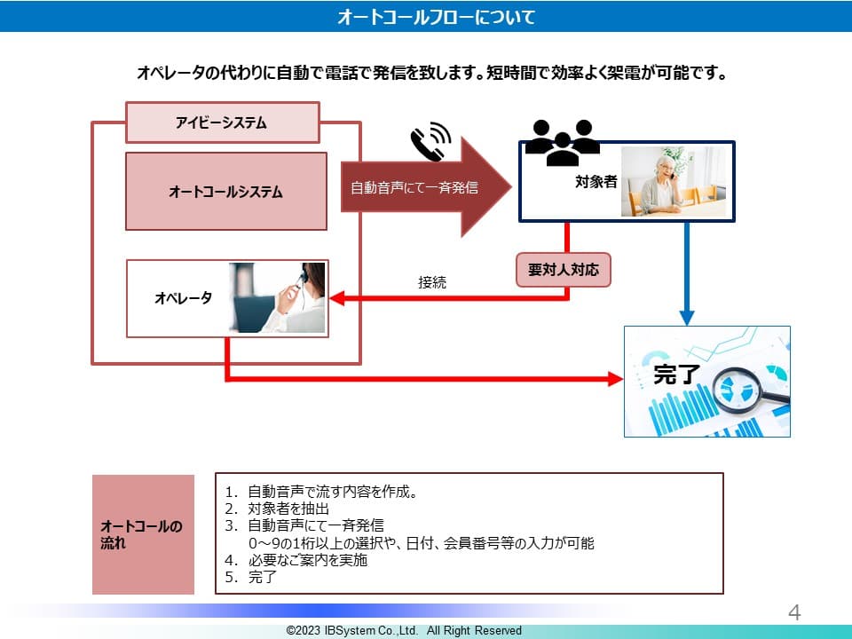 電話業務のRPAシステム「オートコール」