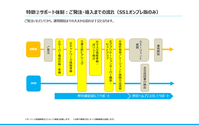 IT資産管理ソフト「System Support best1（SS1）」 「SS1クラウド」