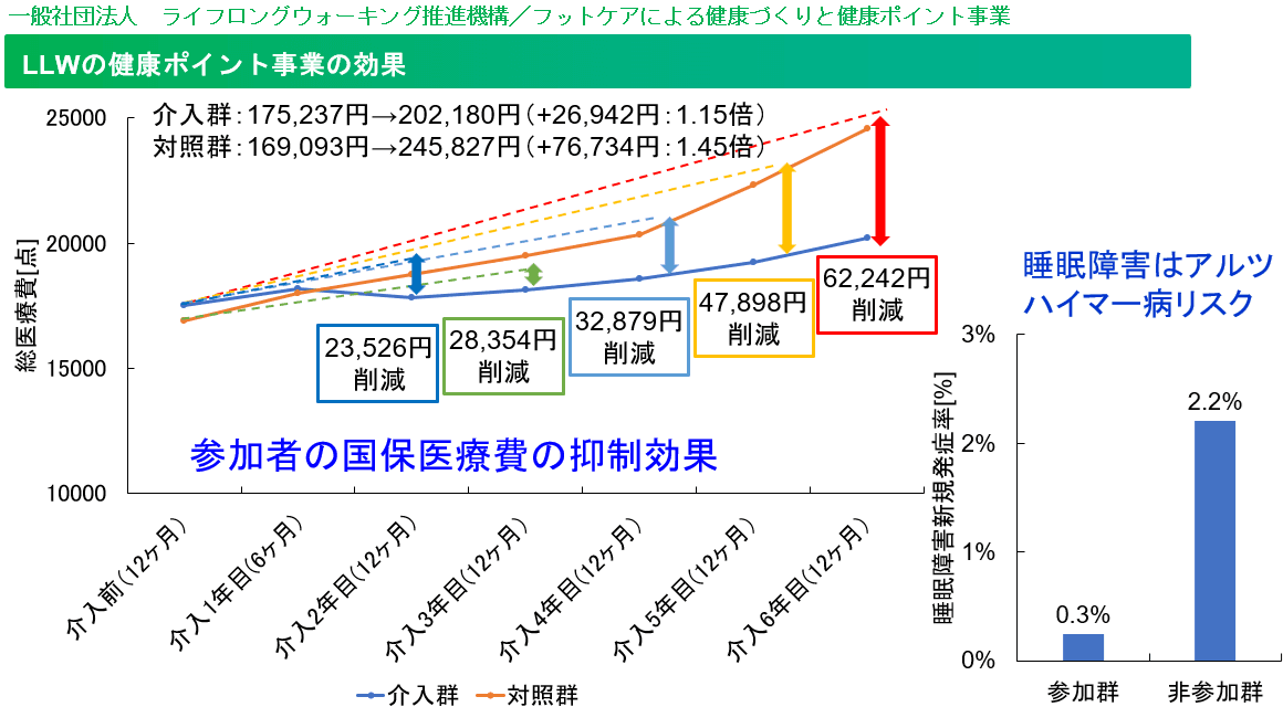 フットケアによる健康づくりと健康ポイント事業