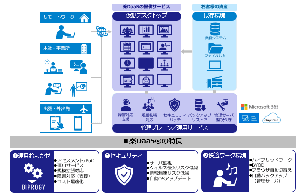 マネージド仮想デスクトップサービス 楽DaaS