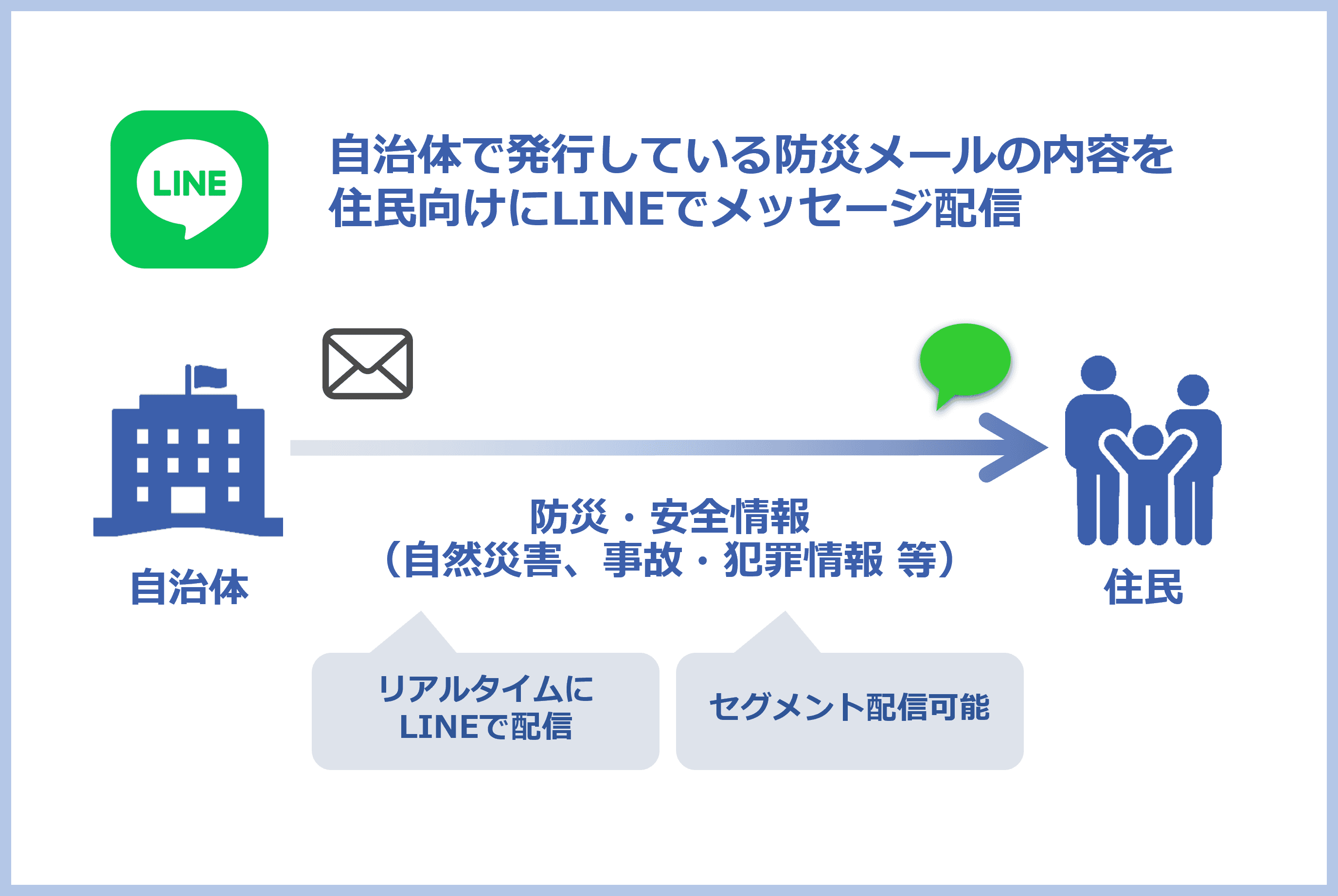 「LINE」を活用した住民からの通報受付、防災メール連携機能