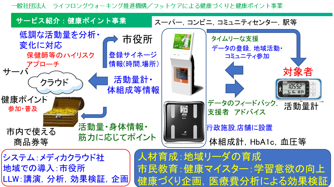 フットケアによる健康づくりと健康ポイント事業