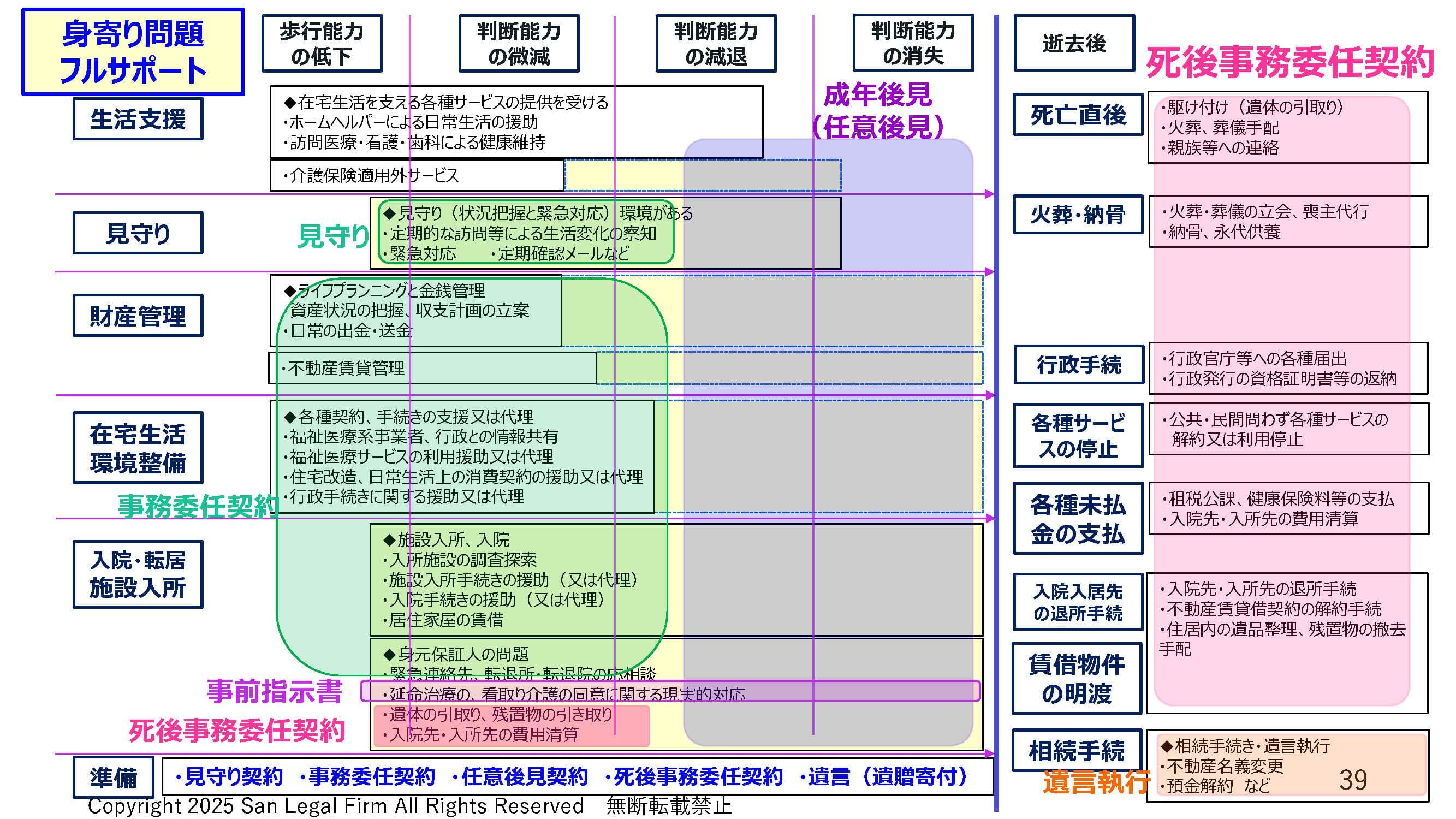 身寄り問題（おひとり様の課題）に自治体として向き合い備えるためのスタンダードの構築