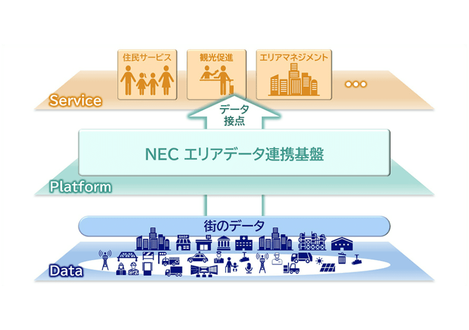 オープンデータの利活用を促進する都市OSスタートアップ「NEC エリアデータ連携基盤」