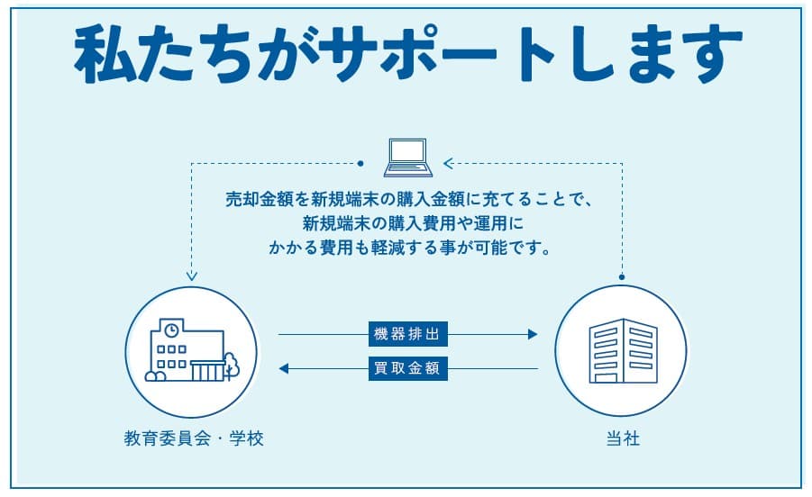 GIGAスクール端末の更新にともなう旧端末処分をまとめて解決!費用負担0円~歳入発生で実施可能な情報端末処分サービス!
