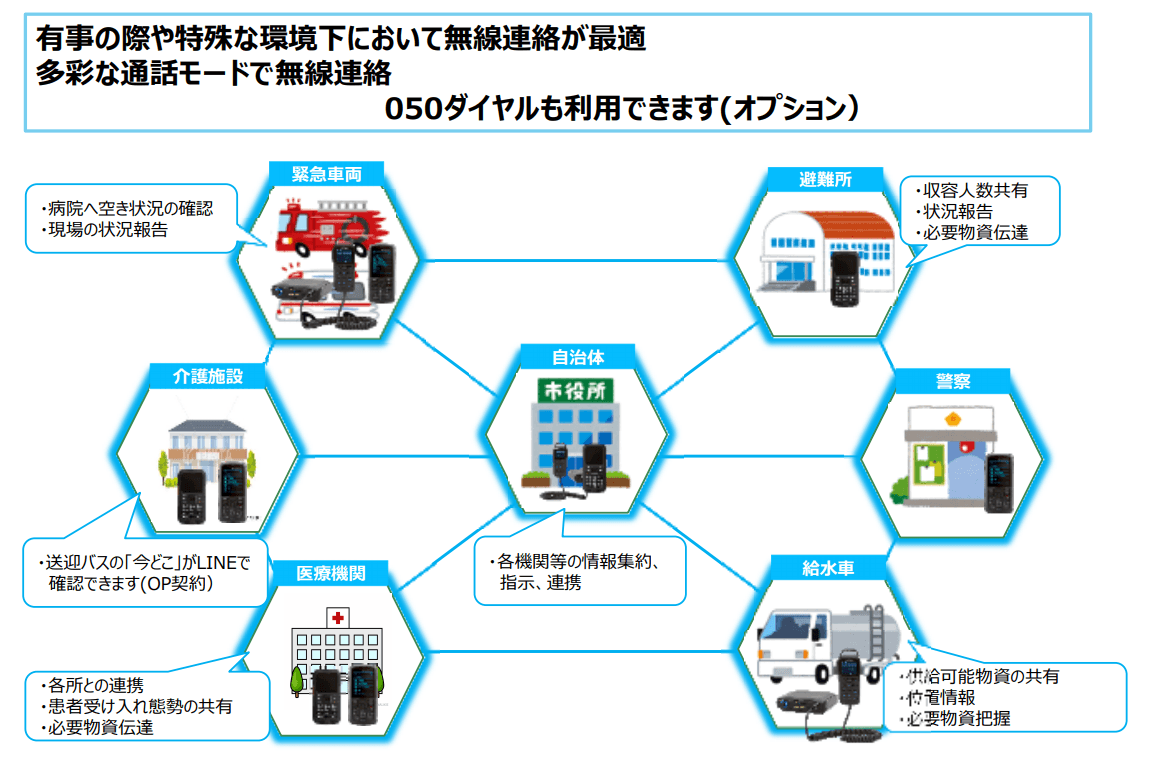 iMESH IP無線機 動態管理モバロケシステム