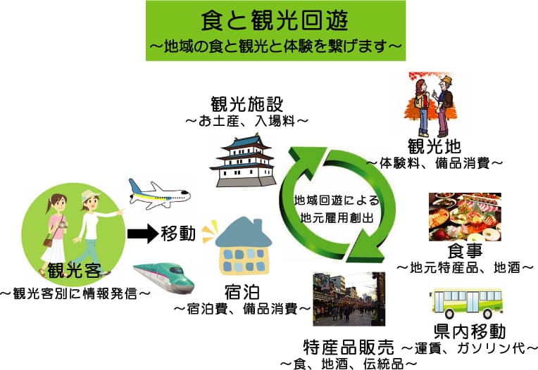 道の駅/地域観光施設を活用した「地域活性化」