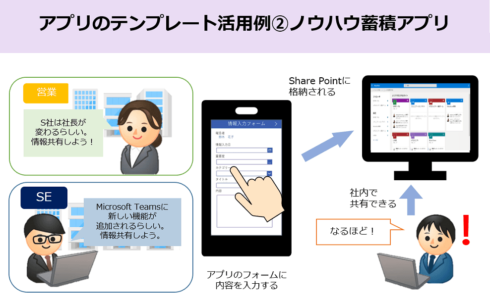 Power Platform導入支援サービス「ProcessLook+」