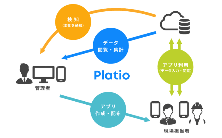 モバイルアプリ作成ツール「Platio(プラティオ)」