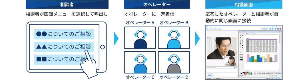 住民相談をもっと便利に!もっと気軽に!遠隔相談ツールLiveOn Call【SIタイプ(オンプレミス)シェアNo.1】