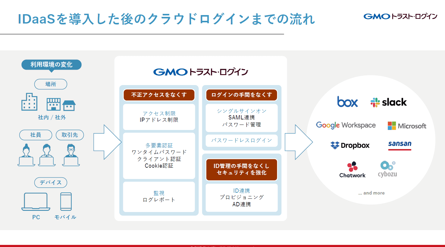 増え続けるIDを一元管理し、セキュアな業務環境をつくる「GMOトラスト・ログイン」