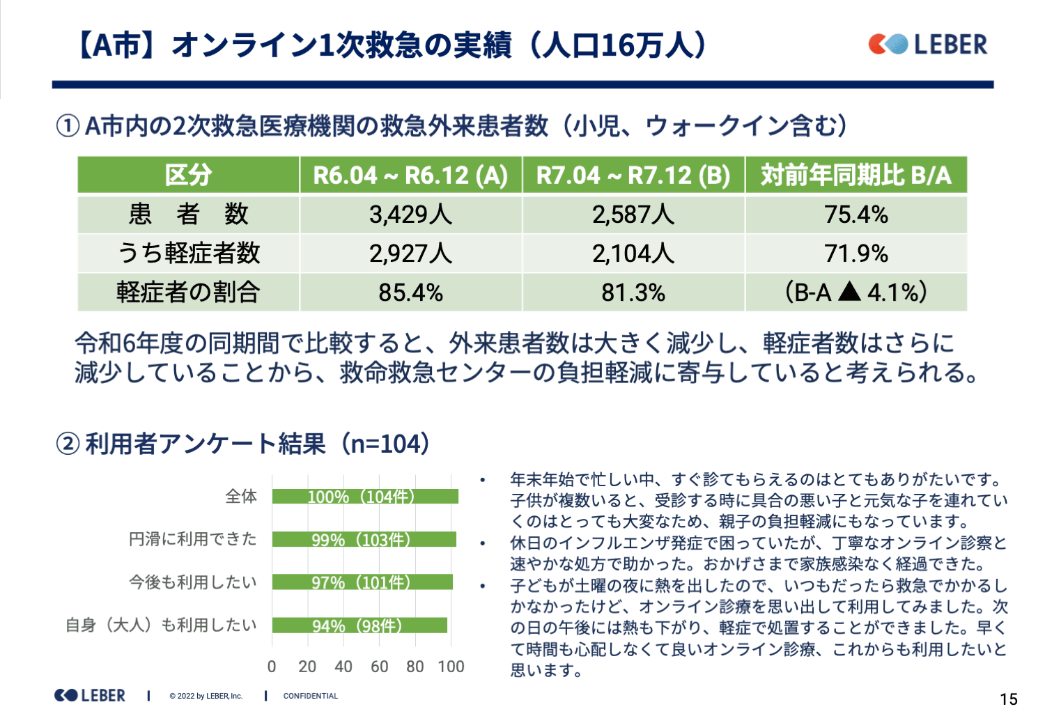 地域医療を温存する休日夜間の遠隔オンライン診療「LEBER(リーバー)」