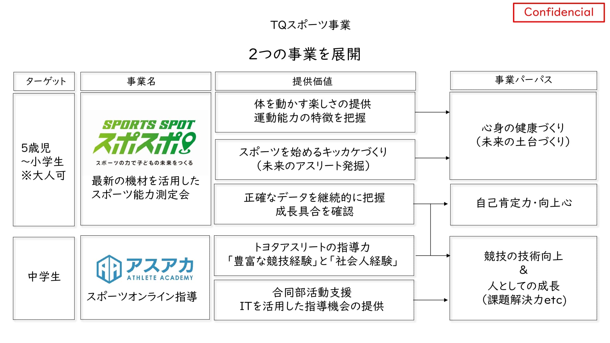 運動能力の可視化とトヨタアスリートの指導で、子どもの成長を支えるスポーツ支援サービス