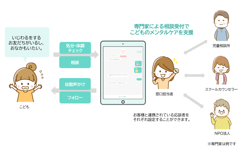 子どもの悩みに早期対応!こども相談チャットアプリ「ぽーち ※仮称」
