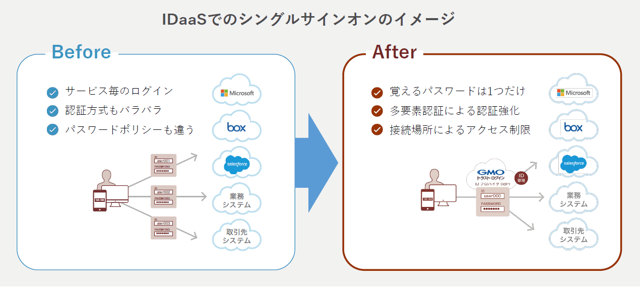 増え続けるIDを一元管理し、セキュアな業務環境をつくる「GMOトラスト・ログイン」