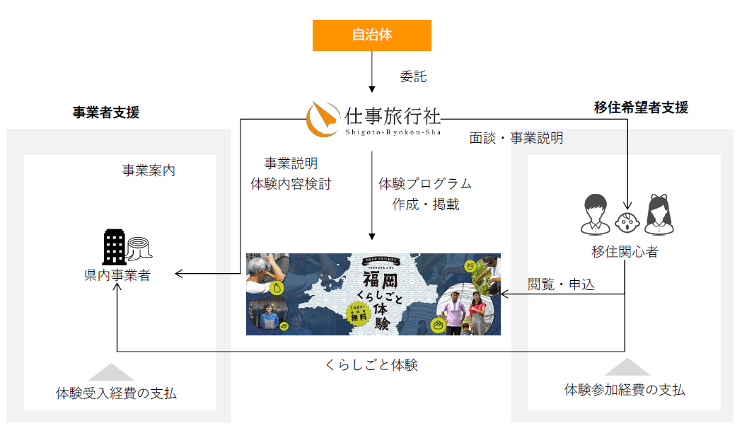 移住定住施策を“体験事業”として成立させる伴走支援プログラム