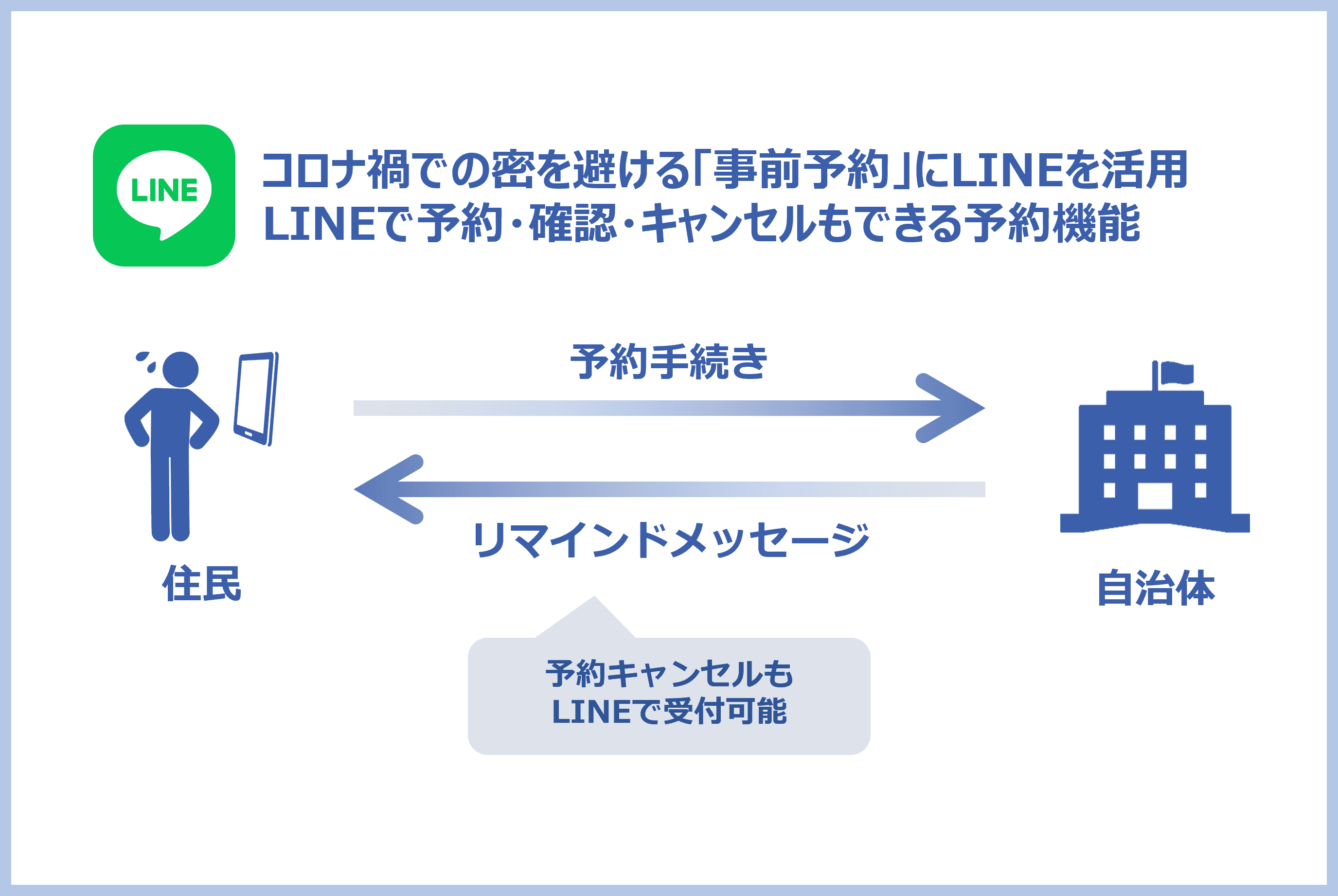 「LINE」を活用した予約の受付・管理