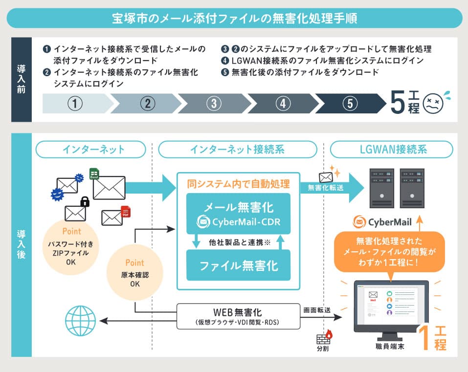 【兵庫県宝塚市さま事例】メール無害化のオールインワン「CyberMail-CDR」(自治体向け)