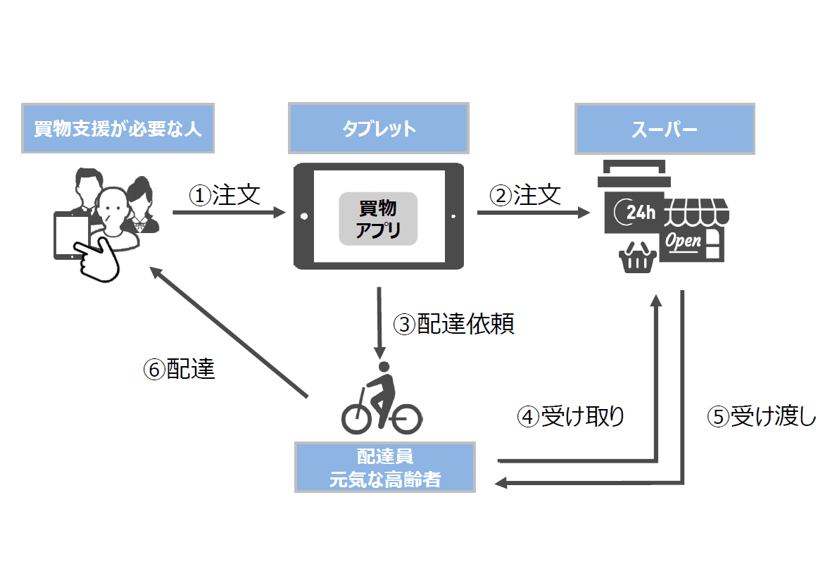 高齢者のタブレット活用で、おうちでの買い物を可能に